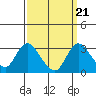 Tide chart for Vulcan Island, Blackslough Landing, San Joaquin River, California on 2021/09/21