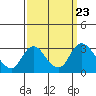 Tide chart for Vulcan Island, Blackslough Landing, San Joaquin River, California on 2021/09/23