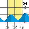 Tide chart for Vulcan Island, Blackslough Landing, San Joaquin River, California on 2021/09/24