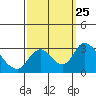 Tide chart for Vulcan Island, Blackslough Landing, San Joaquin River, California on 2021/09/25