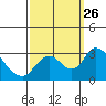 Tide chart for Vulcan Island, Blackslough Landing, San Joaquin River, California on 2021/09/26