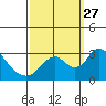 Tide chart for Vulcan Island, Blackslough Landing, San Joaquin River, California on 2021/09/27