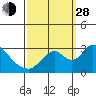 Tide chart for Vulcan Island, Blackslough Landing, San Joaquin River, California on 2021/09/28
