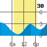Tide chart for Vulcan Island, Blackslough Landing, San Joaquin River, California on 2021/09/30