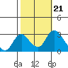 Tide chart for Vulcan Island, Blackslough Landing, San Joaquin River, California on 2021/10/21