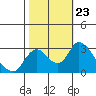 Tide chart for Vulcan Island, Blackslough Landing, San Joaquin River, California on 2021/10/23