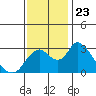 Tide chart for Vulcan Island, Blackslough Landing, San Joaquin River, California on 2021/11/23
