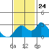 Tide chart for Vulcan Island, Blackslough Landing, San Joaquin River, California on 2021/11/24