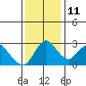 Tide chart for Vulcan Island, Blackslough Landing, San Joaquin River, California on 2021/12/11