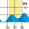 Tide chart for Vulcan Island, Blackslough Landing, San Joaquin River, California on 2021/12/23