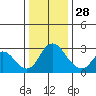 Tide chart for Vulcan Island, Blackslough Landing, San Joaquin River, California on 2021/12/28
