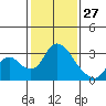 Tide chart for Vulcan Island, Blackslough Landing, San Joaquin River, California on 2022/01/27