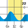 Tide chart for Vulcan Island, Blackslough Landing, San Joaquin River, California on 2022/03/22