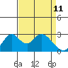 Tide chart for Vulcan Island, Blackslough Landing, San Joaquin River, California on 2022/04/11
