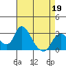 Tide chart for Vulcan Island, Blackslough Landing, San Joaquin River, California on 2022/04/19