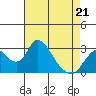 Tide chart for Vulcan Island, Blackslough Landing, San Joaquin River, California on 2022/04/21