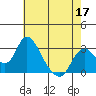 Tide chart for Vulcan Island, Blackslough Landing, San Joaquin River, California on 2022/05/17