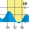 Tide chart for Vulcan Island, Blackslough Landing, San Joaquin River, California on 2022/05/18