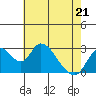 Tide chart for Vulcan Island, Blackslough Landing, San Joaquin River, California on 2022/05/21