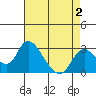 Tide chart for Vulcan Island, Blackslough Landing, San Joaquin River, California on 2022/05/2