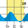 Tide chart for Vulcan Island, Blackslough Landing, San Joaquin River, California on 2022/06/18