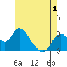 Tide chart for Vulcan Island, Blackslough Landing, San Joaquin River, California on 2022/06/1