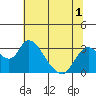 Tide chart for Vulcan Island, Blackslough Landing, San Joaquin River, California on 2022/07/1