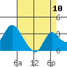 Tide chart for Blackslough Landing, California on 2022/08/10