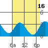 Tide chart for Blackslough Landing, California on 2022/08/16