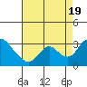 Tide chart for Blackslough Landing, California on 2022/08/19