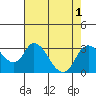 Tide chart for Blackslough Landing, California on 2022/08/1