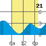 Tide chart for Blackslough Landing, California on 2022/08/21