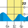 Tide chart for Blackslough Landing, California on 2022/08/22