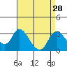 Tide chart for Blackslough Landing, California on 2022/08/28