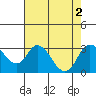 Tide chart for Blackslough Landing, California on 2022/08/2