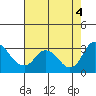 Tide chart for Blackslough Landing, California on 2022/08/4