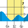 Tide chart for Blackslough Landing, California on 2022/08/7