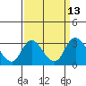 Tide chart for Vulcan Island, Blackslough Landing, San Joaquin River, California on 2022/09/13