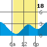 Tide chart for Vulcan Island, Blackslough Landing, San Joaquin River, California on 2022/09/18