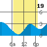 Tide chart for Vulcan Island, Blackslough Landing, San Joaquin River, California on 2022/09/19