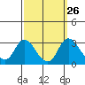 Tide chart for Vulcan Island, Blackslough Landing, San Joaquin River, California on 2022/09/26
