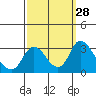 Tide chart for Vulcan Island, Blackslough Landing, San Joaquin River, California on 2022/09/28