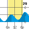 Tide chart for Vulcan Island, Blackslough Landing, San Joaquin River, California on 2022/09/29