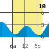 Tide chart for Vulcan Island, Blackslough Landing, San Joaquin River, California on 2023/07/10