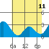 Tide chart for Vulcan Island, Blackslough Landing, San Joaquin River, California on 2023/07/11