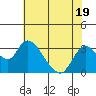 Tide chart for Vulcan Island, Blackslough Landing, San Joaquin River, California on 2023/07/19