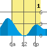 Tide chart for Vulcan Island, Blackslough Landing, San Joaquin River, California on 2023/07/1