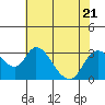 Tide chart for Vulcan Island, Blackslough Landing, San Joaquin River, California on 2023/07/21