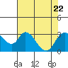 Tide chart for Vulcan Island, Blackslough Landing, San Joaquin River, California on 2023/07/22