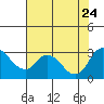 Tide chart for Vulcan Island, Blackslough Landing, San Joaquin River, California on 2023/07/24